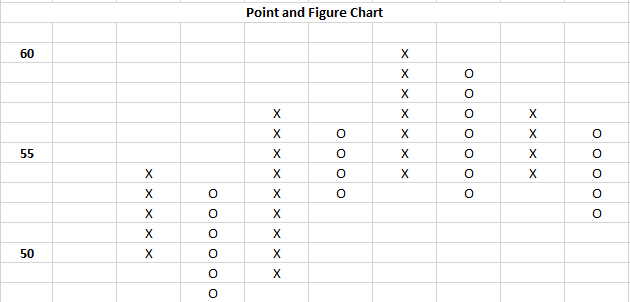 Point and Figure Chart