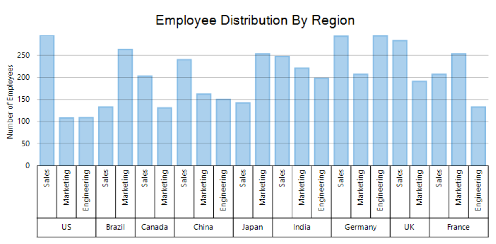 Employee ditribution by region