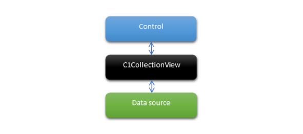 How CollectionView works