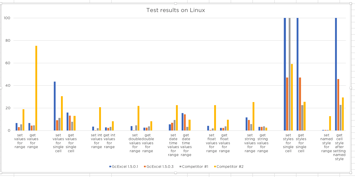 Linux performance results