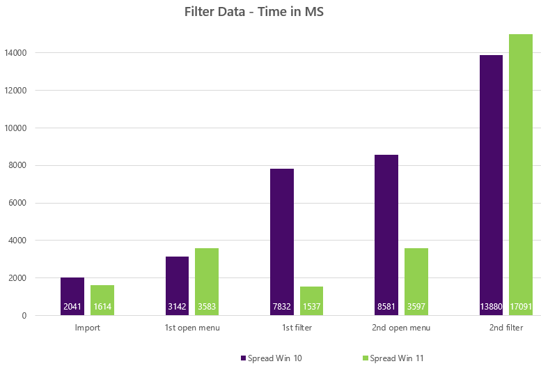 Sort and filter performance in milliseconds