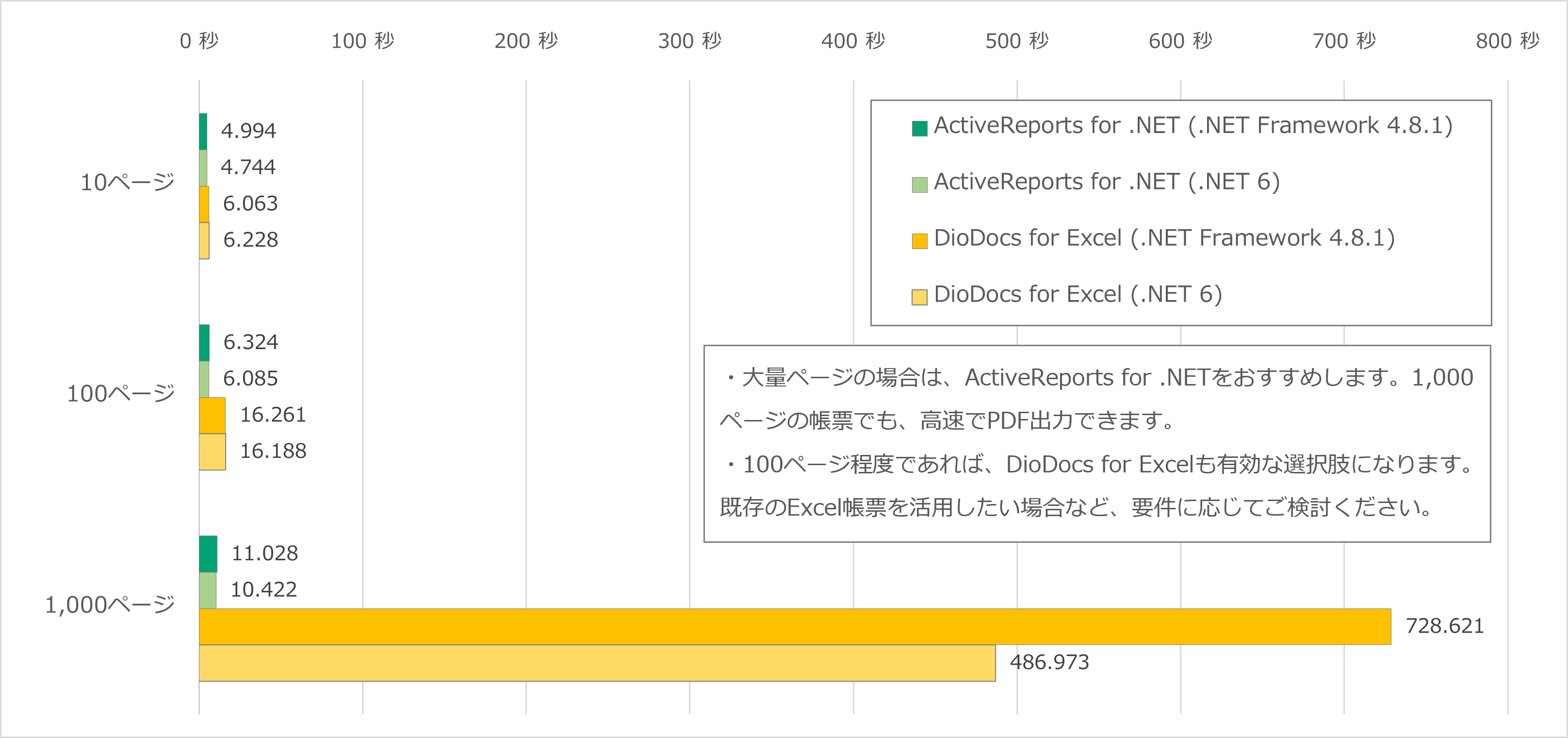 ActiveReports for .NETとDioDocs for ExcelにおけるPDF帳票作成のパフォーマンス結果